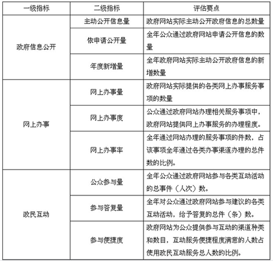 工信部印發(fā)《政府網站發(fā)展評估核心指標體系(試行)》的通知 