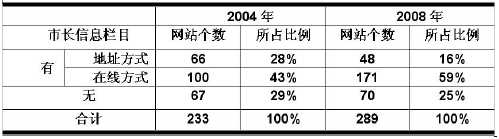 試論政府網(wǎng)站建設中的互動交流問題