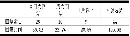 試論政府網(wǎng)站建設中的互動交流問題