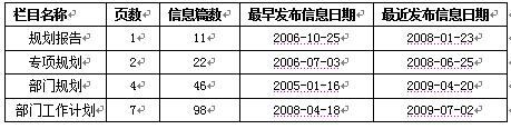 2009年各地各部門計(jì)劃規(guī)劃信息網(wǎng)上公開情況報(bào)告(二)