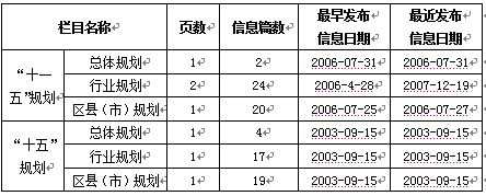 2009年各地各部門計(jì)劃規(guī)劃信息網(wǎng)上公開情況報(bào)告(二)