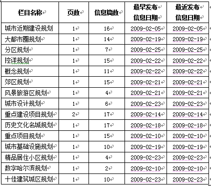2009年各地各部門計(jì)劃規(guī)劃信息網(wǎng)上公開情況報(bào)告(二)