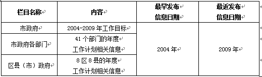 2009年各地各部門計(jì)劃規(guī)劃信息網(wǎng)上公開情況報(bào)告(二)
