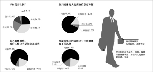 受訪全國(guó)人大代表中，超過五成經(jīng)常使用互聯(lián)網(wǎng)，超過九成認(rèn)為“新媒體在生活中占據(jù)重要地位”。 