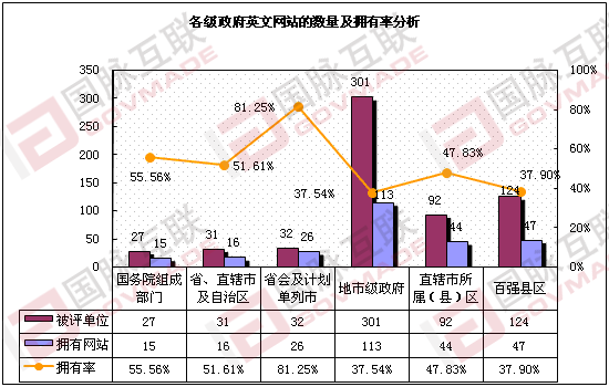 我國政府網(wǎng)站英文版整體擁有率達43.64%