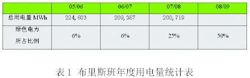 澳大利亞布里斯班市推出“綠心智慧城市計劃”