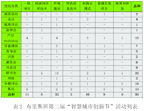 澳大利亞布里斯班市推出“綠心智慧城市計劃”