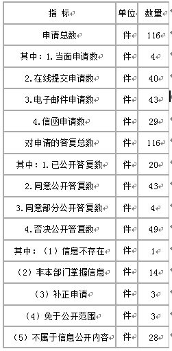 衛(wèi)生部公布2010年政府信息公開工作報告