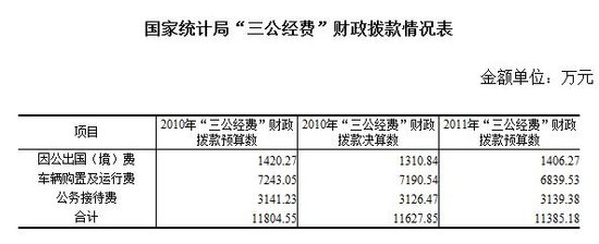 國(guó)家統(tǒng)計(jì)局公開三公經(jīng)費(fèi) 公車費(fèi)用超7000萬(wàn)