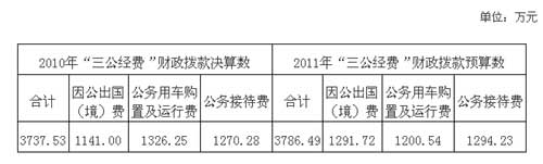 國(guó)土資源部公布三公經(jīng)費(fèi)去年因公出國(guó)費(fèi)1141萬(wàn)