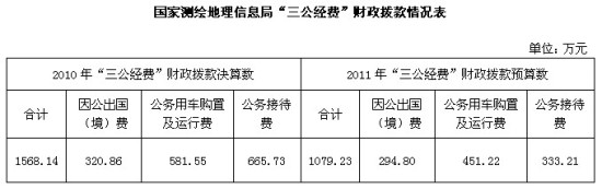 國(guó)家測(cè)繪局曬“三公”去年公車(chē)支出逾581萬(wàn)元