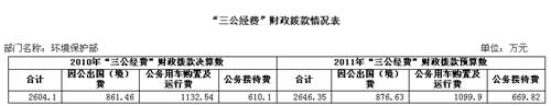 環(huán)境保護(hù)部公布三公經(jīng)費(fèi)去年公車支出達(dá)1132萬