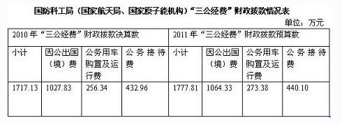 國防科工局發(fā)布三公經(jīng)費去年出國（境）費逾1027萬