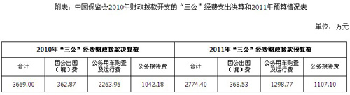 保監(jiān)會公布“三公經(jīng)費”去年公車支出達2263萬