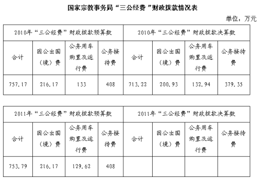 國(guó)家宗教事務(wù)局2010年三公經(jīng)費(fèi)713.22萬(wàn)（圖）