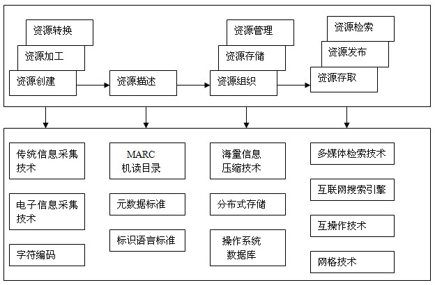 數(shù)字圖書館技術(shù)及其對(duì)組織機(jī)構(gòu)代碼管理的借鑒