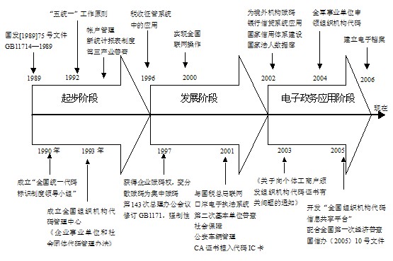 我國組織機(jī)構(gòu)代碼管理體制的現(xiàn)狀、問題與建議