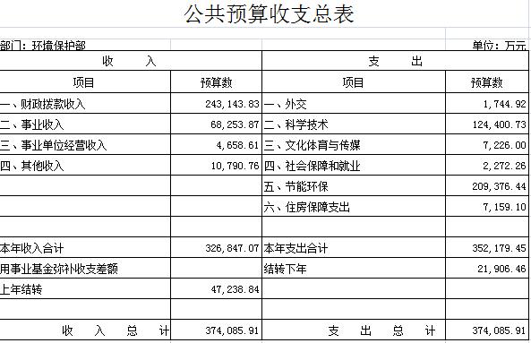 環(huán)保部公開2012年部門預(yù)算財(cái)政撥款支出逾24億