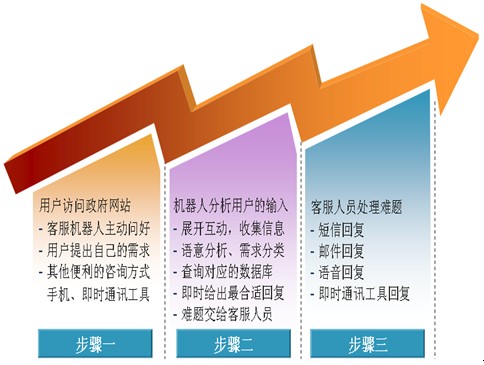 如何建立高效、互動、友好的智慧政府網(wǎng)站