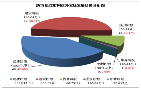 2012年地市級政府網(wǎng)站外文版發(fā)展水平分析