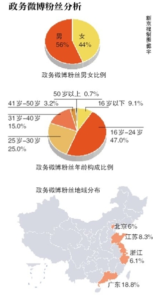2012上半年政務(wù)微博報(bào)告：紀(jì)檢監(jiān)察試水微博問政