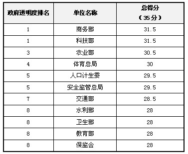 2012年中國“政府透明度”評(píng)估結(jié)果發(fā)布
