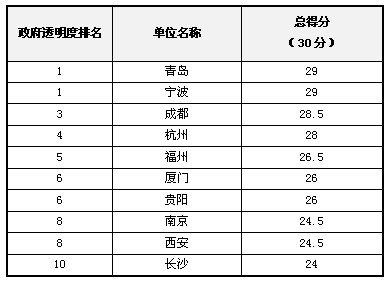 2012年中國“政府透明度”評(píng)估結(jié)果發(fā)布