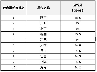 2012年中國“政府透明度”評(píng)估結(jié)果發(fā)布