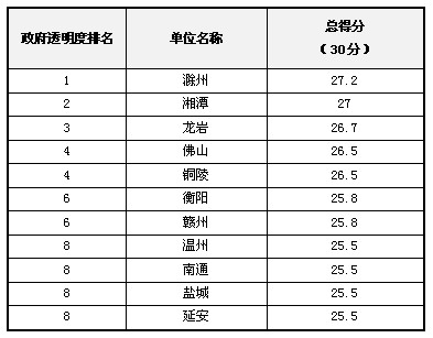 2012年中國“政府透明度”評(píng)估結(jié)果發(fā)布