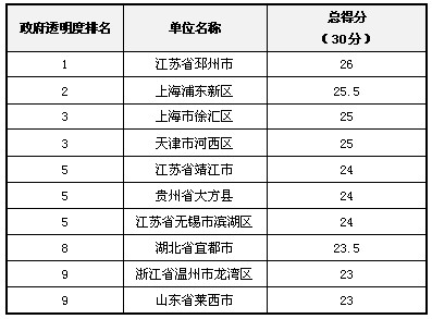 2012年中國“政府透明度”評(píng)估結(jié)果發(fā)布