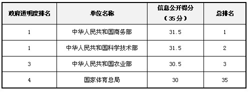 2012年政府透明度領先獎獲獎名單揭曉