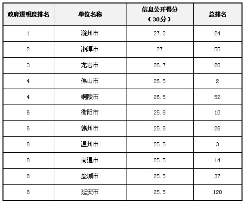 2012年政府透明度領先獎獲獎名單揭曉