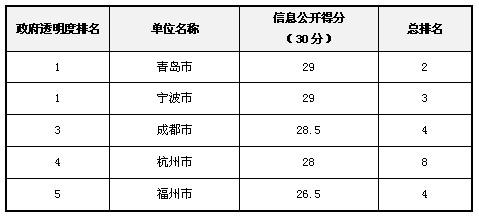 2012年政府透明度領先獎獲獎名單揭曉