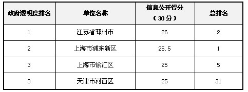 2012年政府透明度領先獎獲獎名單揭曉