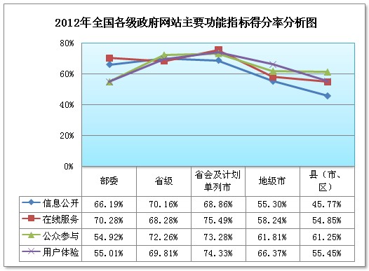 2012我國(guó)政府網(wǎng)站信息公開(kāi)評(píng)估 越到基層越難公開(kāi)