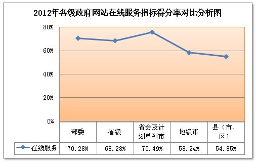 我國(guó)政府網(wǎng)站辦事服務(wù)缺乏深度 服務(wù)滿(mǎn)意度還有待提升