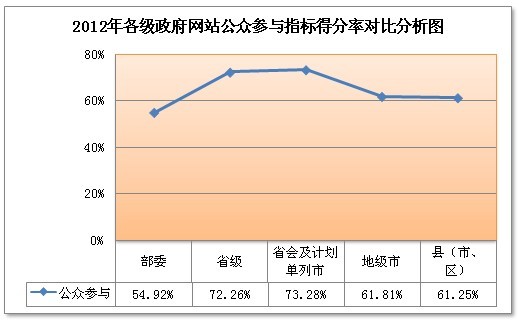 我國政府網(wǎng)站互動(dòng)渠道多種多樣 政務(wù)微博成為新軟肋