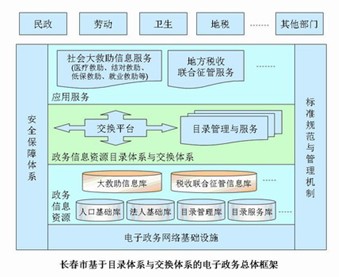 長春市政務信息資源目錄體系規(guī)劃設計研究