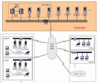 長春市政務信息資源目錄體系規(guī)劃設計研究