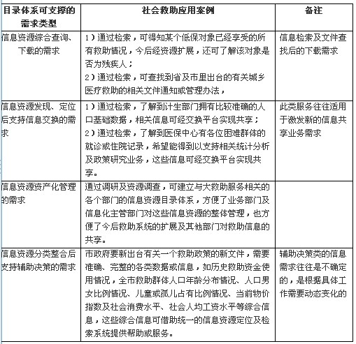 長春市政務信息資源目錄體系規(guī)劃設計研究