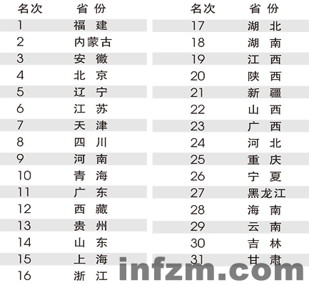 內(nèi)地省級財政透明度排行榜公布 政府不愿太靠前也不愿太落伍