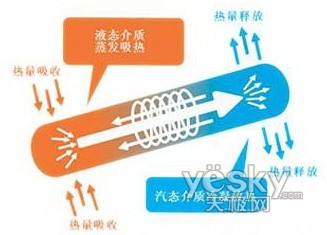熱管散熱原理