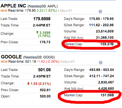 蘋果市值首超Google成為IT業(yè)市值第三大公司