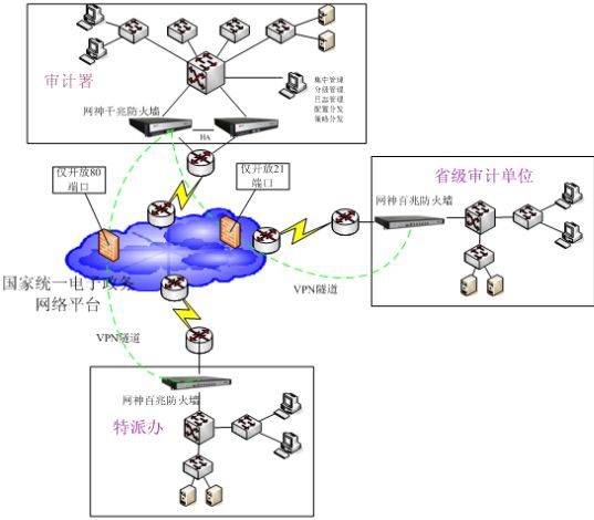 網(wǎng)神VPN自動穿透技術助力金審工程安全系統(tǒng)建設
