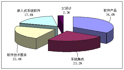2009年全國軟件產(chǎn)業(yè)統(tǒng)計公報