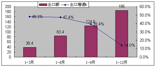 2009年全國軟件產(chǎn)業(yè)統(tǒng)計公報