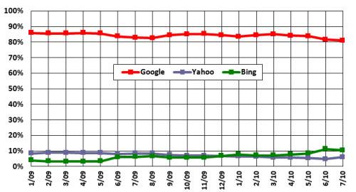 谷歌、雅虎與必應(yīng)的市場份額走勢對比