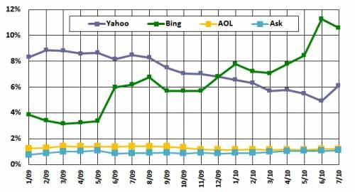 雅虎、必應(yīng)、AOL與Ask的市場份額走勢對比
