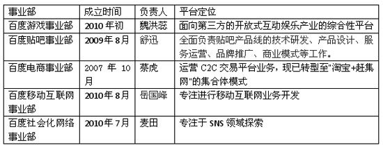 百度坐擁10億美元加快擴(kuò)張 擬投資大型網(wǎng)游商