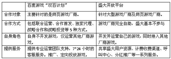 百度坐擁10億美元加快擴(kuò)張 擬投資大型網(wǎng)游商